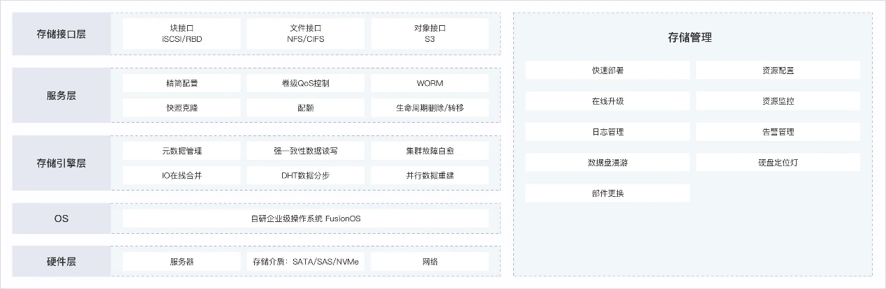 FusionOne Storage 分布式存储架构图