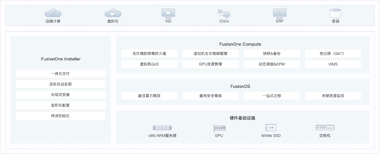 FusionOne Compute 虚拟化解决方案架构图
